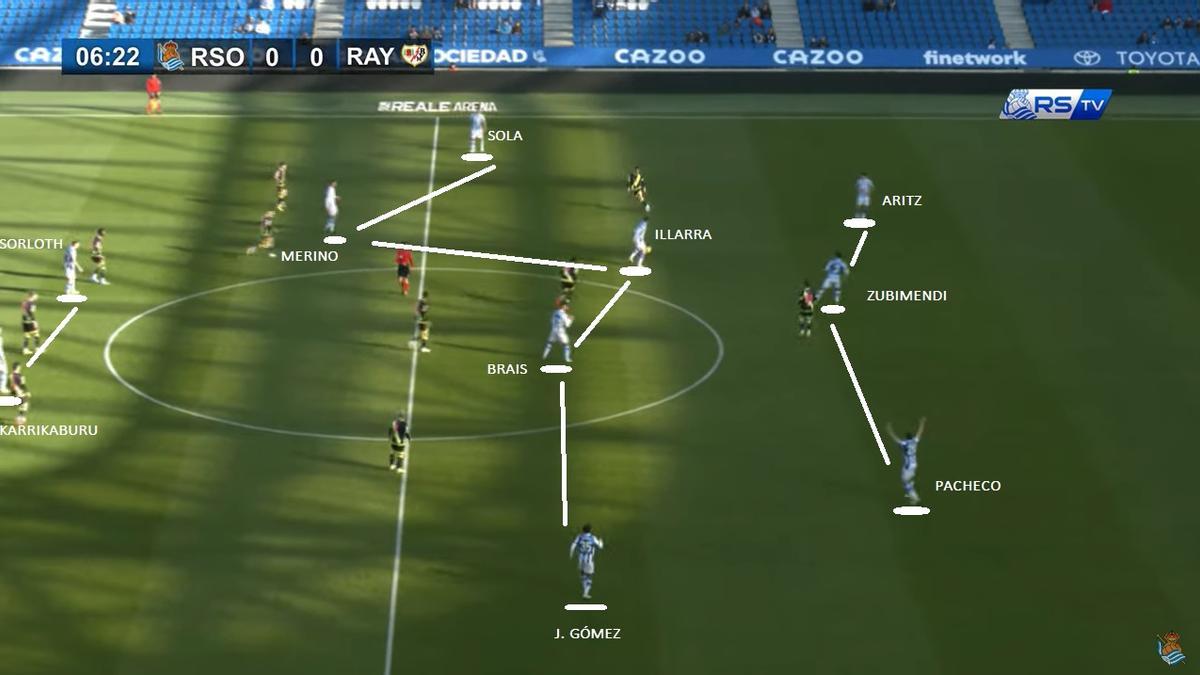 1- El sistema 3-5-2. Zubimendi se ubicaba entre centrales en salida de balón. Pero, a diferencia de lo visto en otros encuentros, esta vez lo hacía porque esa era su posición fija, en defensa de tres.