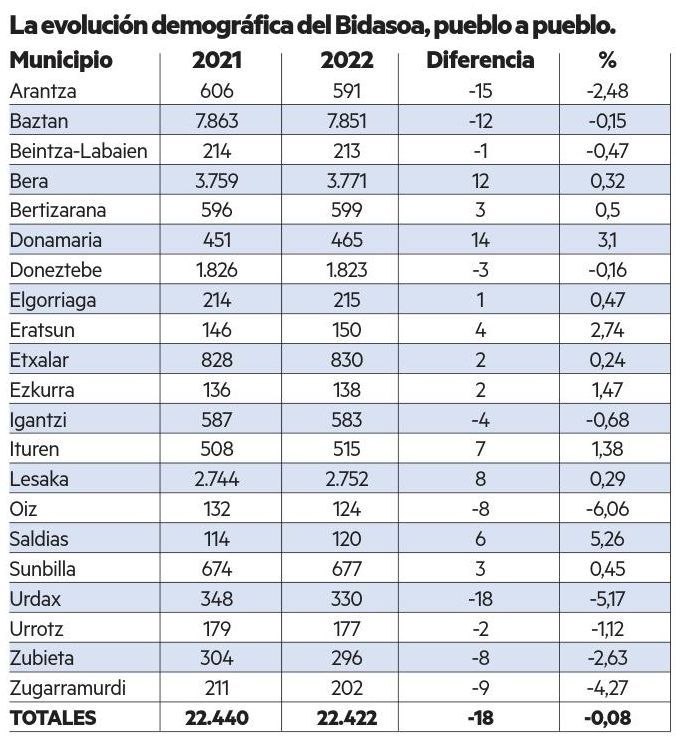 Evolución demográfica.