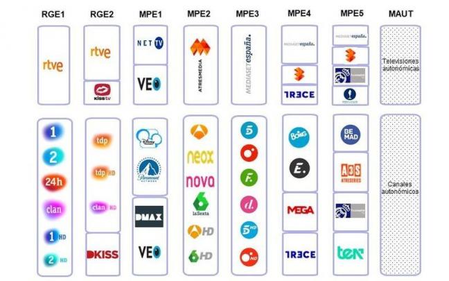 La lista de los canales de la TDT.