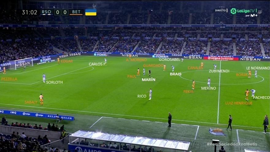 Aquí vemos la imagen previa de pizarra trasladada a una captura del partido. Meritazo de la Real el ejecutar esta presión sin casi fisuras, evitar conexiones interiores del Betis con Canales-Fekir y cortar (mucha falta táctica) algunos inicios de transición rival.