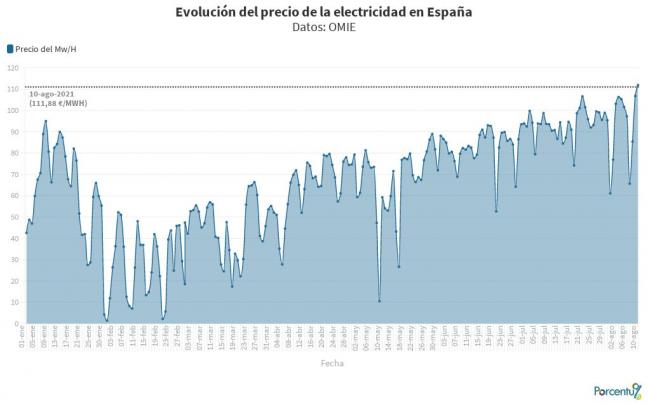 Precio de la electricidad