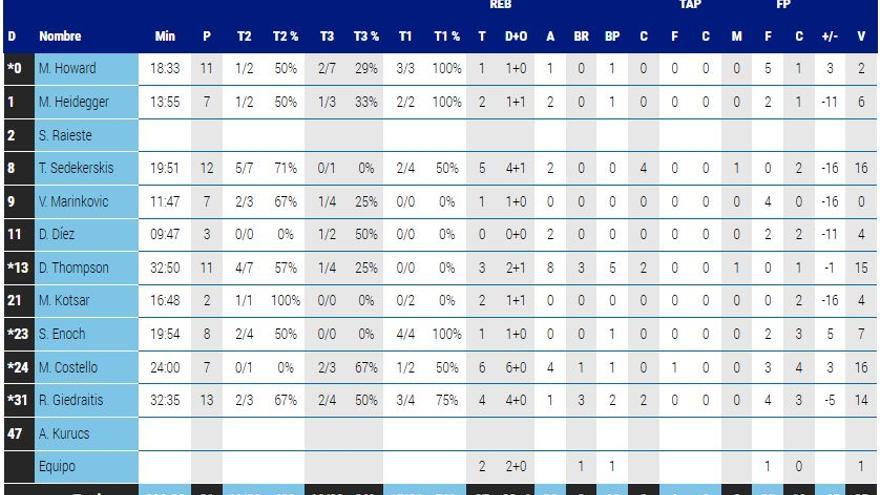 Estadísticas del Baskonia en el partido Joventut - Baskonia (94 - 81)