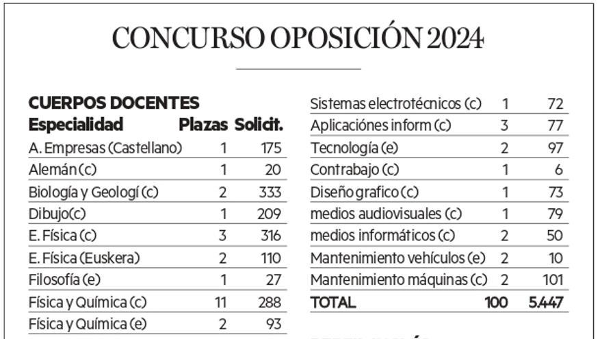 Concurso de oposición 2024