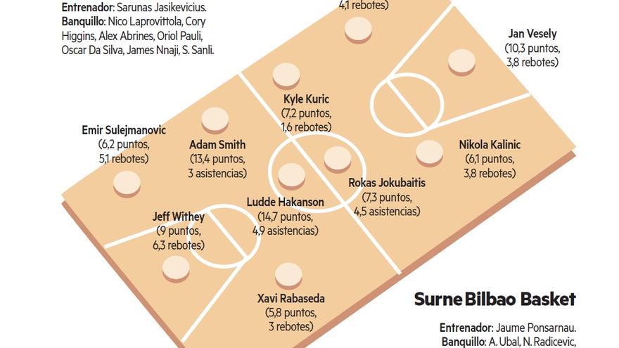 El Bilbao Basket visita este domingo al FC Barcelona