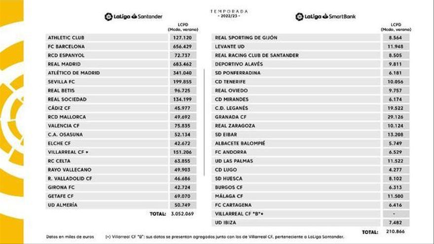 Límites salariales en los equipos de Primera y Segunda.