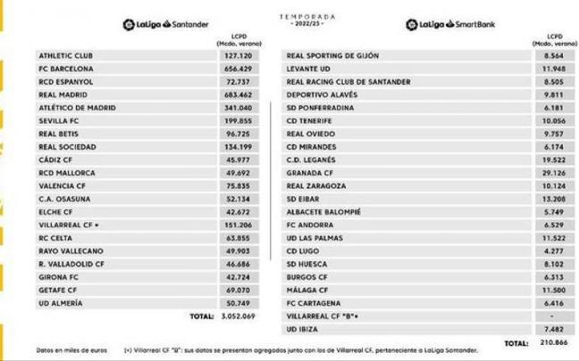 L&iacute;mites salariales en los equipos de Primera y Segunda.