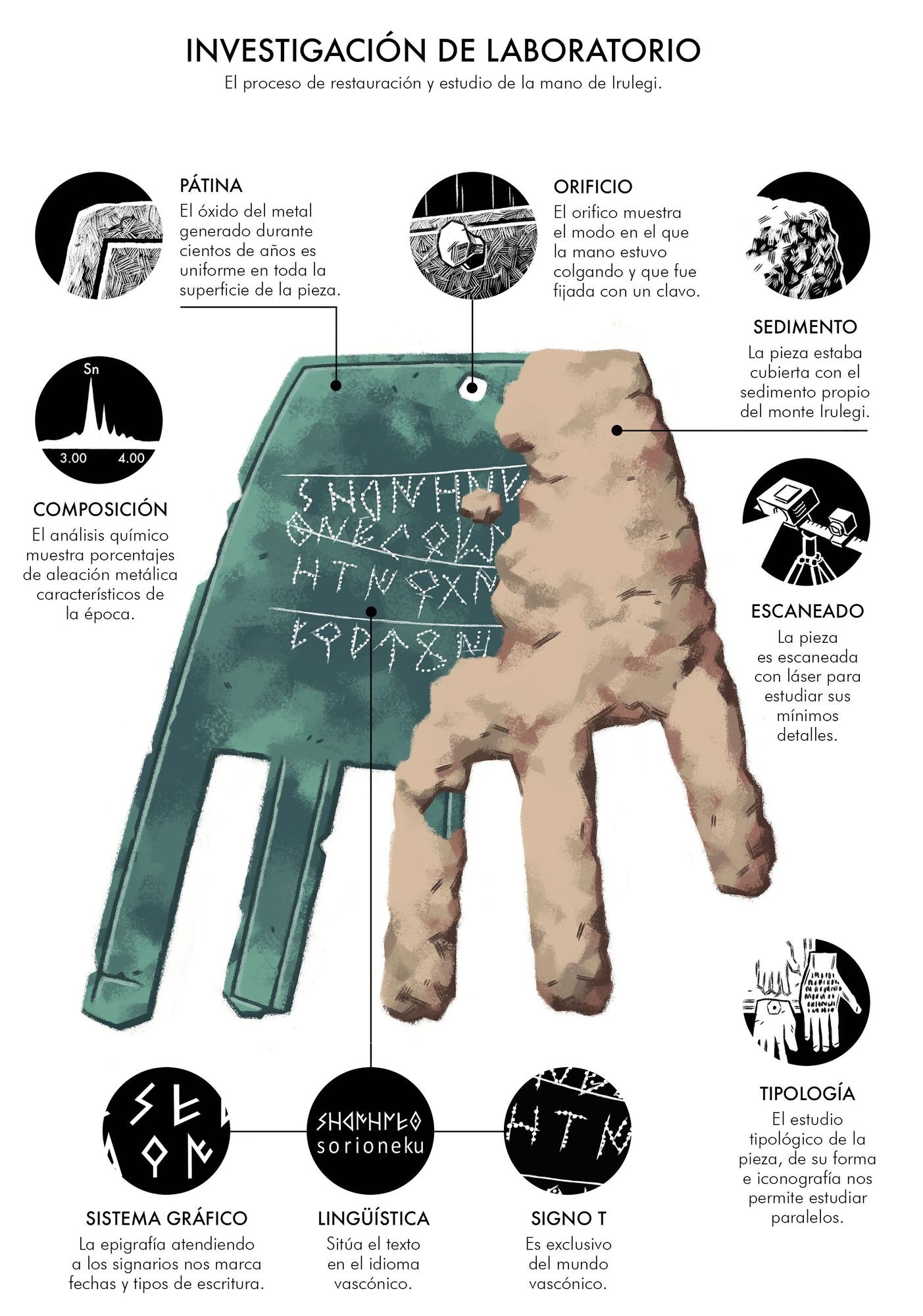 Así se investigó la Mano de Irulegi.