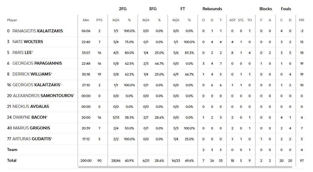 Estadística del Panathinaikos
