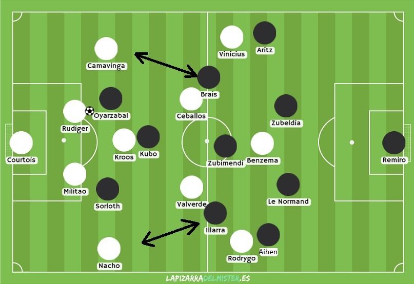 La Real planteó una presión que ha convertido en habitual durante los últimos partidos. Ya no empareja uno para uno en todo el campo. Mantiene el rombo, flota a los laterales rivales y salta a estos con los interiores (Brais-Illarra): uno sale a banda y el otro bascula dentro.