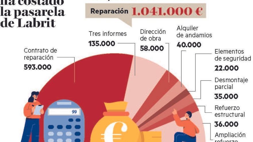 Detalle del dinero invertido en arreglar la pasarela.