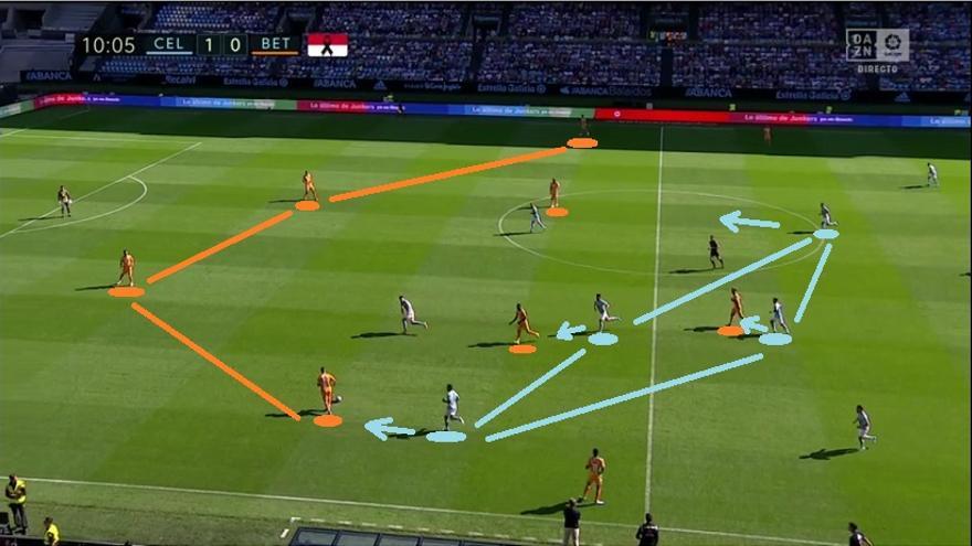 PRECEDENTES. En el Camp Nou, durante largas fases, el Celta había matizado su presión, más conservadora. La referencia real para Imanol era esta, de los gallegos contra el Betis: interior aprieta a lateral derecho y el resto del rombo se empareja (tres para tres) con los centrocampistas.