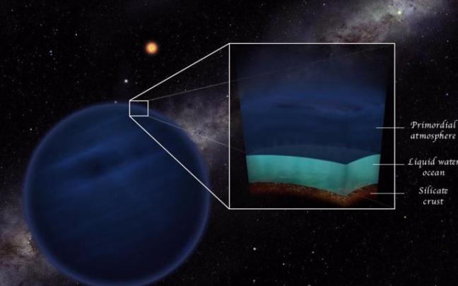 Los planetas de baja masa con una atmósfera primordial de hidrógeno y helio podrían tener las temperaturas y presiones que permiten el agua en la fase líquida. Los planetas de baja masa con una atmósfera primordial de hidrógeno y helio podrían tener las temperaturas y presiones que permiten el agua en la fase líquida.