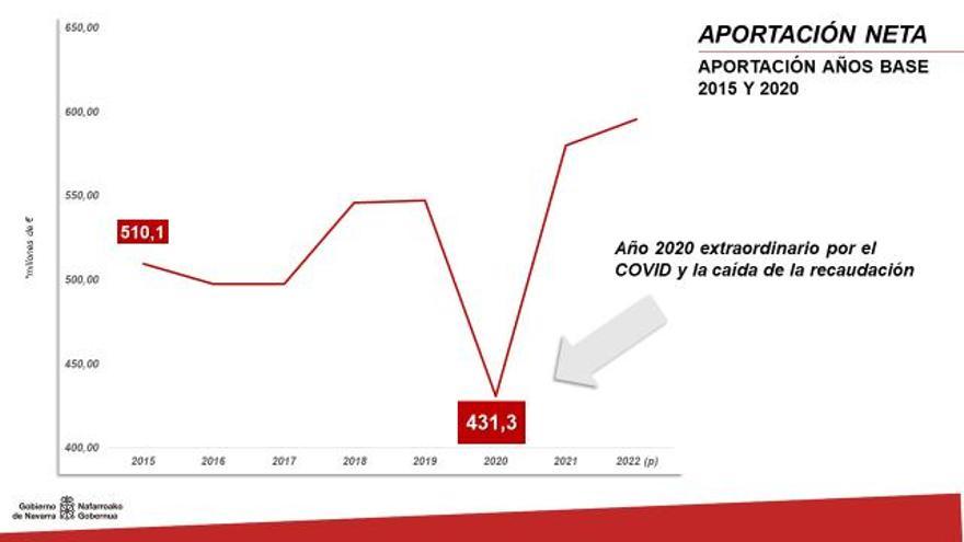 Aportación de Navarra al Estado 2015-2022