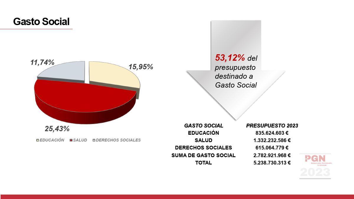 Presupuestos de Navarra 2023.