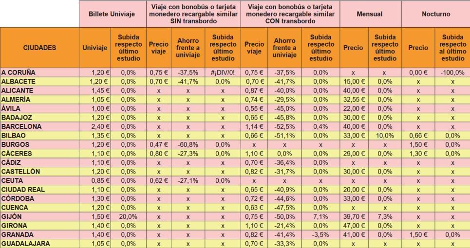 Estudio realizado por Facua