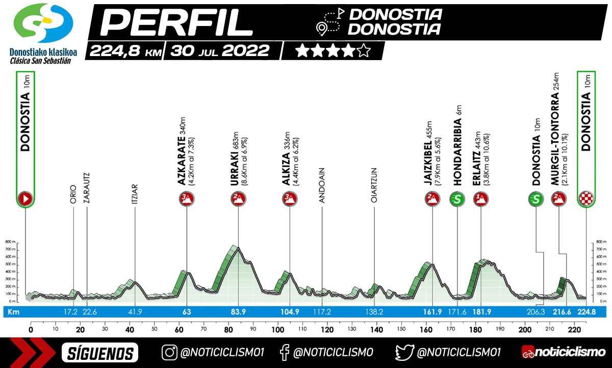 Perfil de la Clásica de San Sebastián
