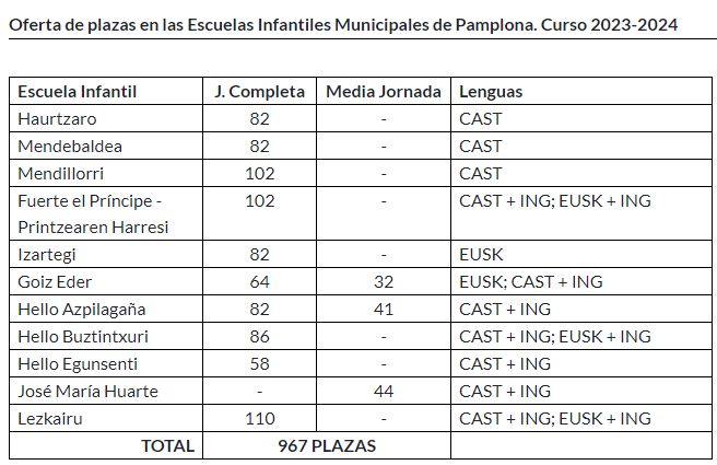 Oferta en las Escuelas Infantiles de Pamplona