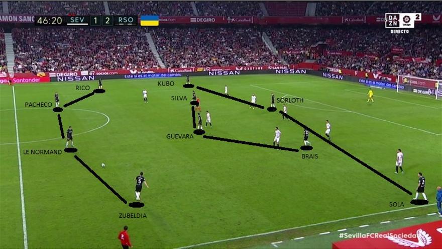 Hoy se habla mucho del segundo tiempo de la Real... Pero, en mi opinión, los peores minutos del partido, con diferencia además, son los que van desde el gol de Brais hasta el descanso. El Sevilla lo vio todo perdido y consiguió introducir el duelo en un clima de locura que tocaba evitar. Nuevo panorama en la segunda mitad: vimos a un equipo blanquiazul deliberadamente de mínimos, con cambios 'obligados' y con objetivos claros. Primero, atacar desde la paciencia y principalmente por fuera para esquivar pérdidas interiores. Segundo, no equivocarse (facilita transiciones del rival).