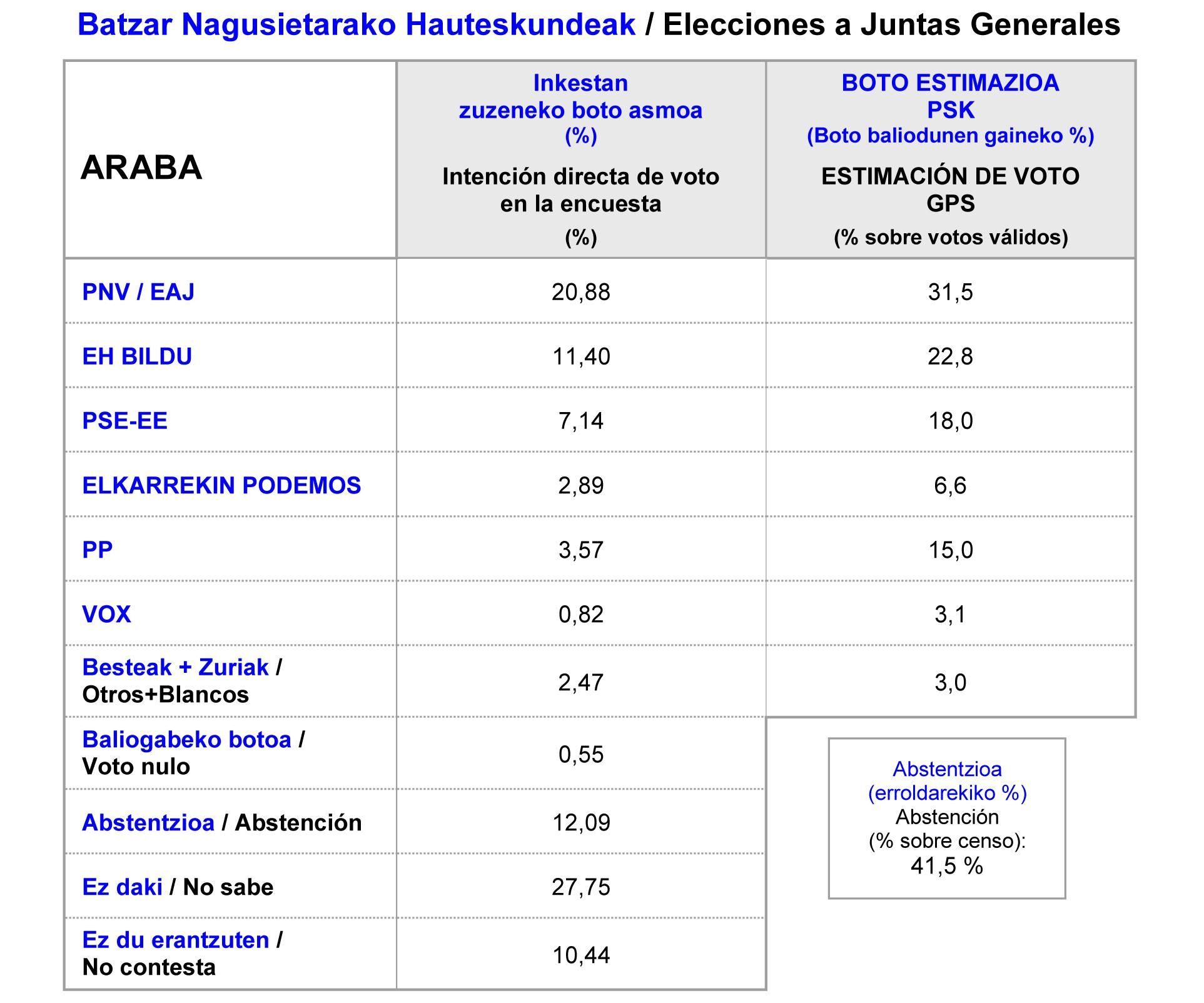 Previsión de voto en las elecciones a Juntas Generales.