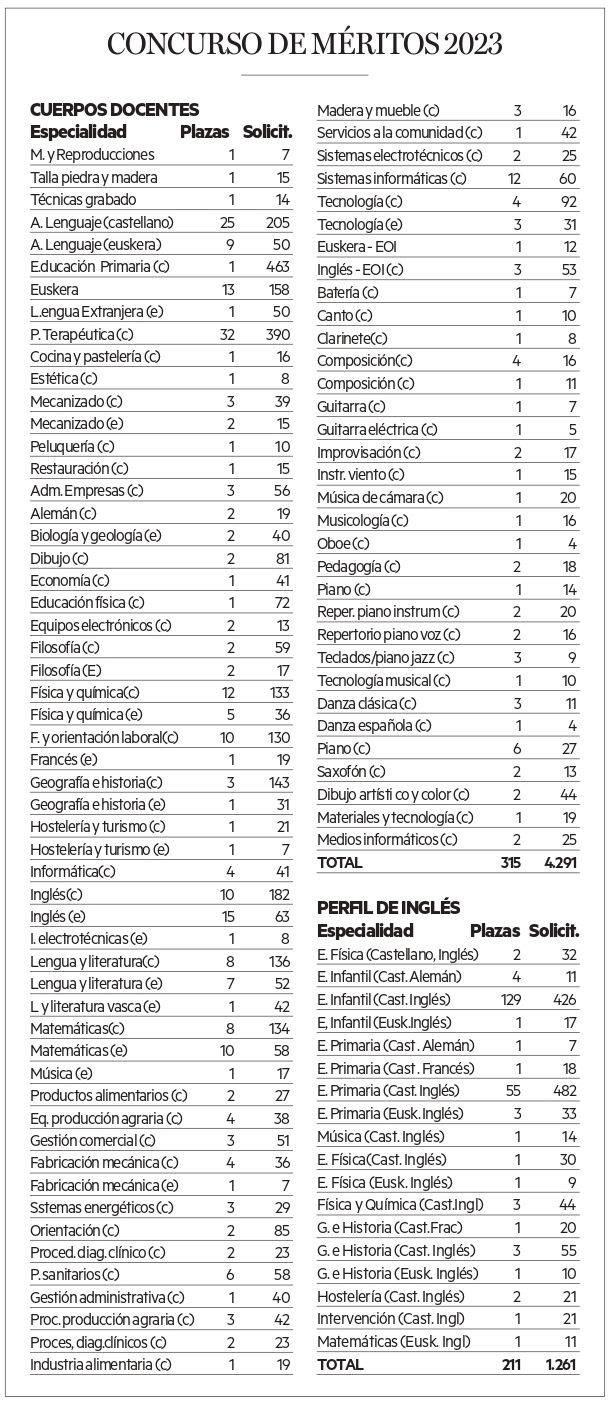 Concurso de méritos 2023