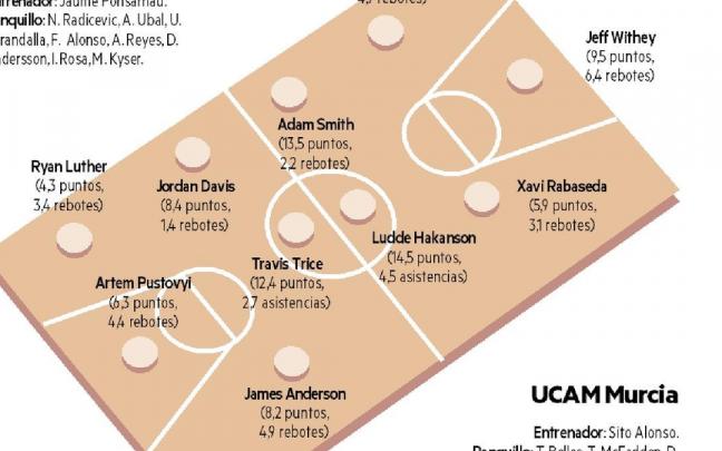 El Bilbao Basket se enfrenta este domingo al UCAM Murcia