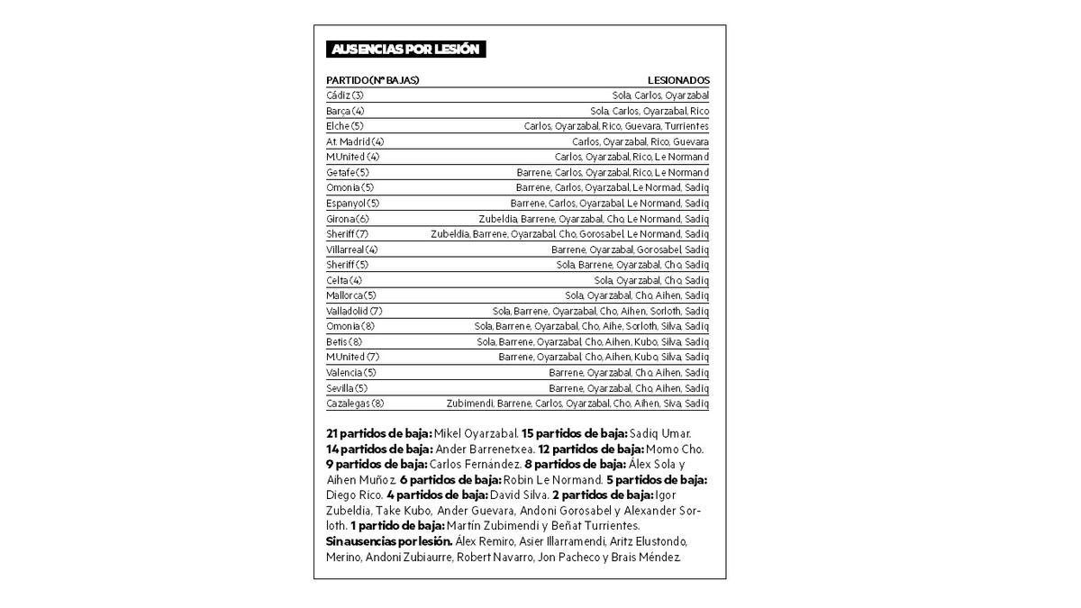 Gráfico de bajas por lesión de la Real Sociedad este curso.