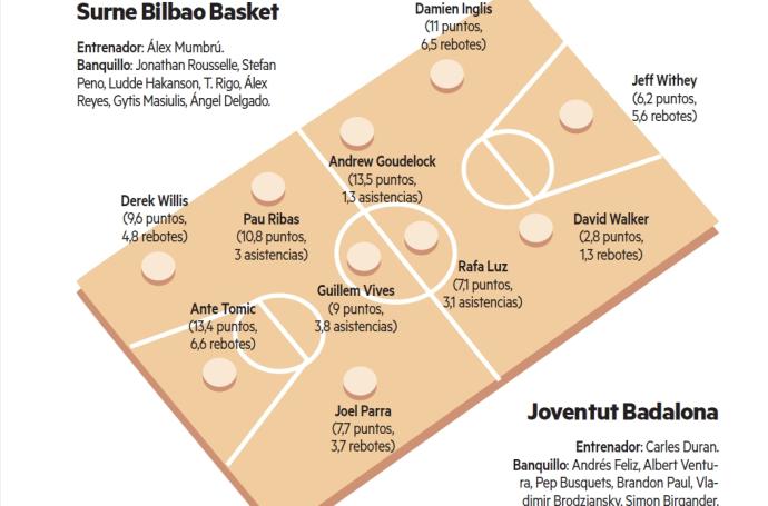 Bilbao Basket - Joventut| El día de volver a empezar