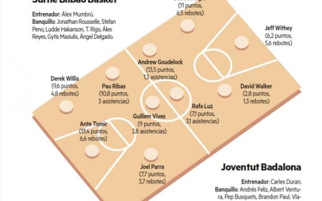 Bilbao Basket - Joventut| El día de volver a empezar