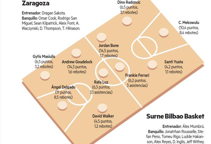 Zaragoza - Bilbao Basket | En defensa propia y sin presión