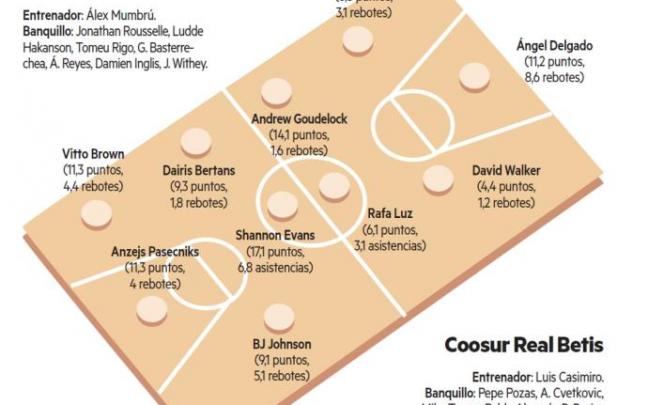 Bilbao Basket - Betis, un duelo para poner la guinda o despedirse