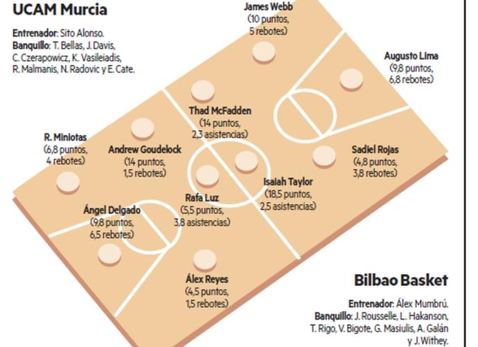 UCAM Murcia - Bilbao Basket | Lucir el traje de visitante