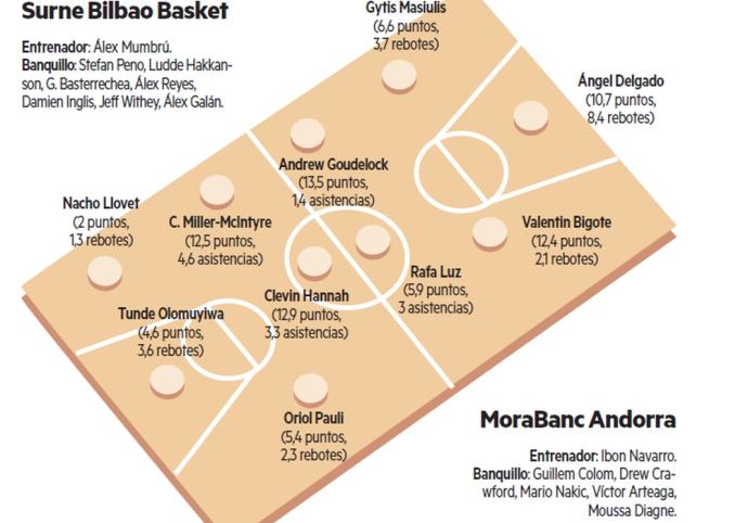 Bilbao Basket - Andorra | Una moneda al aire en Miribilla