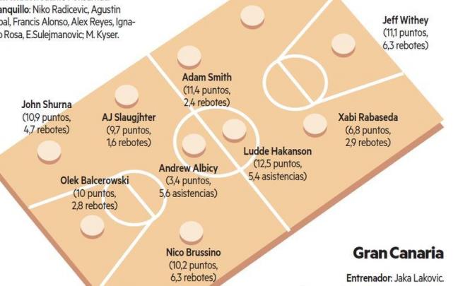 El Bilbao Basket recibe esta tarde al Gran Canaria