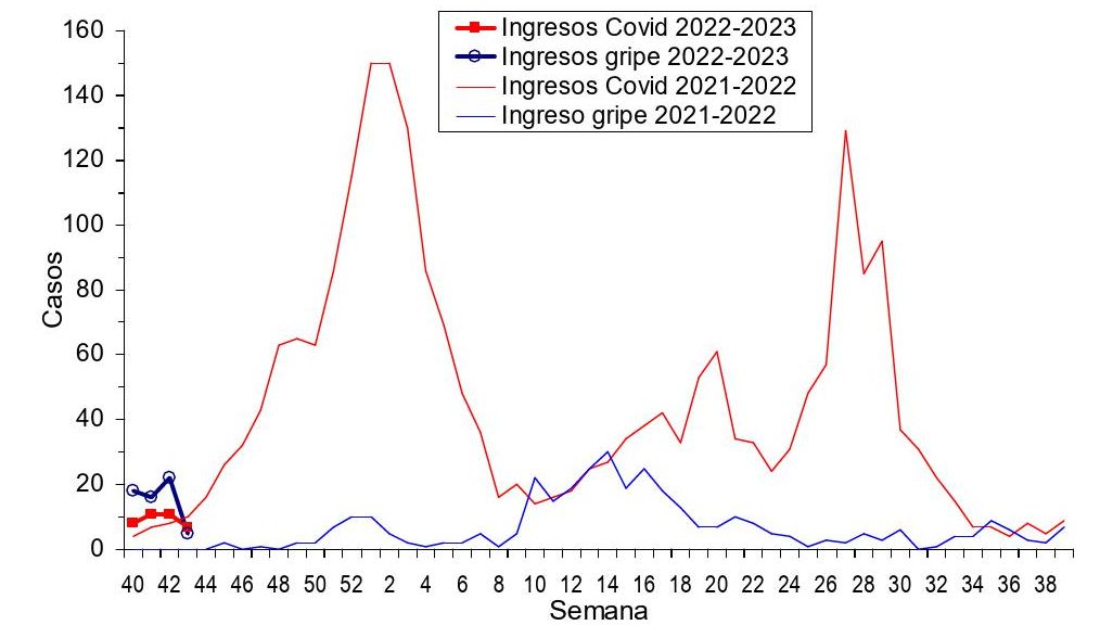 Ingresos hospitalarios semanales por Covid y por gripe en Navarra.