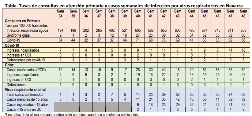 Atenciones en Navarra.