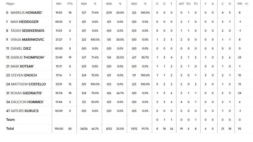 Estadística del Baskonia