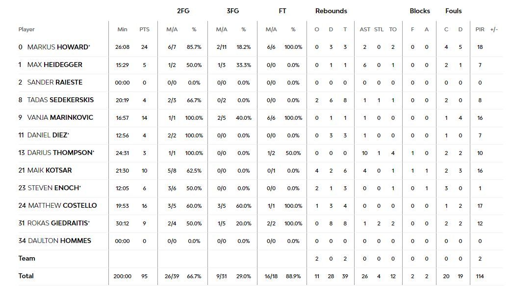 Estadística del Baskonia