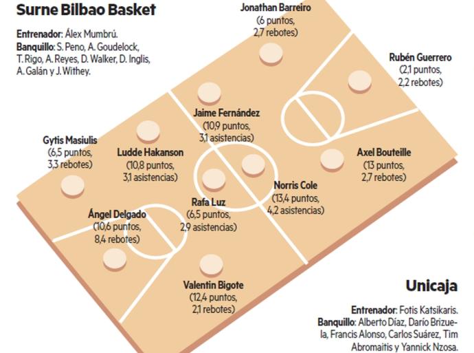 El Bilbao Basket, a hurgar en la herida del Unicaja