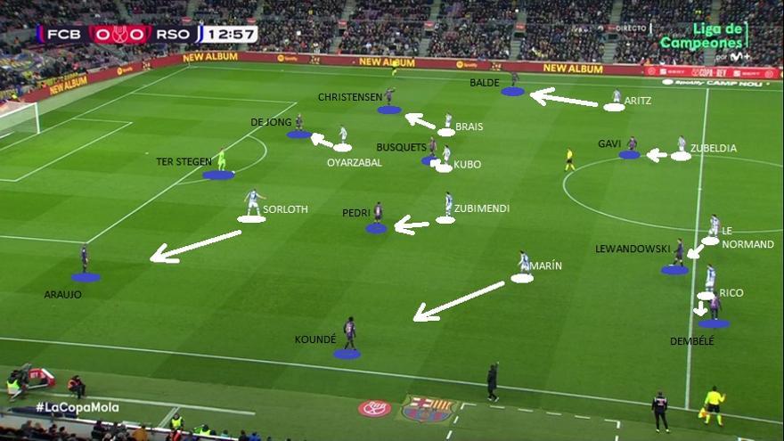 Aquí vemos esa pizarra trasladada a imagen real, en una acción en la que De Jong-Christensen habían permutado posición. También se aprecia en la captura, mediante la ubicación intermedia de Sorloth, Marín y Brais, cómo la Real daba prioridad a tapar el juego interior culé.