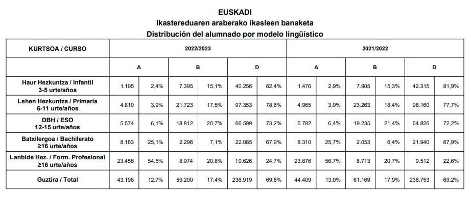 Distribución del alumnado por modelo lingüístico