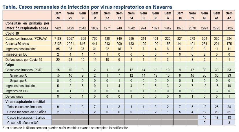 Casos semanales de infección por virus respiratorios en Navarra