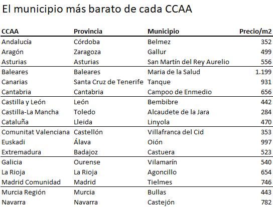 Los municipios más baratos de cada CCAA