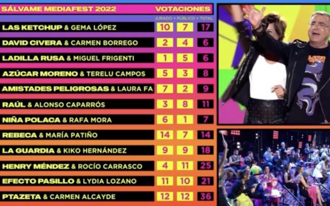 'Sálvame MediaFest' suma las puntuaciones de los participantes.