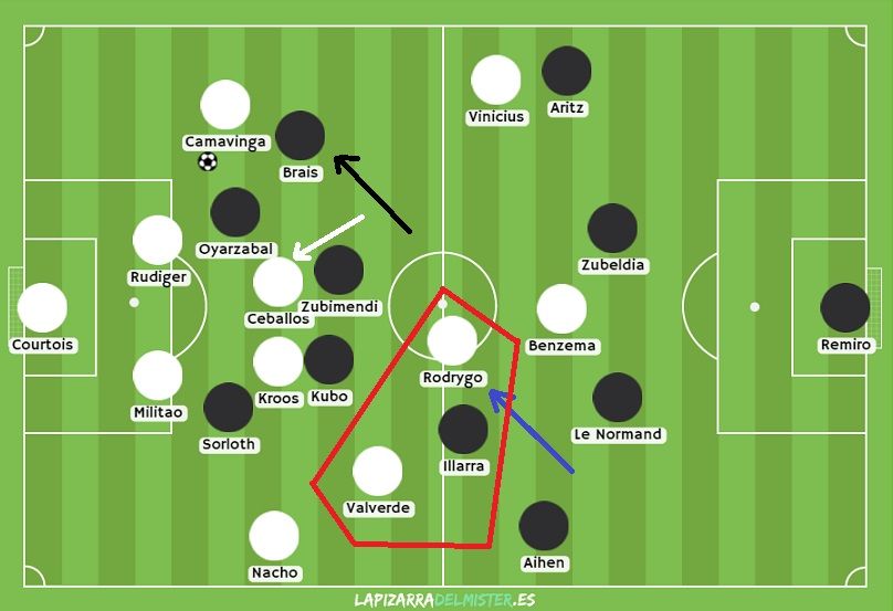 FACTOR 1: Muy buenas salidas del Real Madrid. Las orientaba a la izquierda y forzaba esta situación. NEGRO: Brais a Camavinga. BLANCO: Ceballos atrae muy arriba a Zubimendi. AZUL: movimiento interior de Rodrygo. ROJO: zona de inferioridad (uno contra dos) para Illarra.