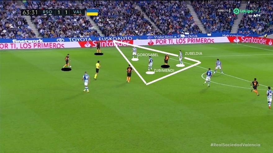 Importantísima la creación de estos triángulos de seguridad lateral-interior-pivote. El Valencia venía por fuera y sumaba en banda a un tercer hombre para intentar generar superioridad. Bien la Real escorando siempre a un centrocampista para igualar.