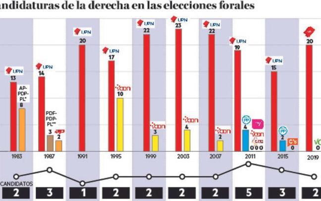 Candidatos derecha Candidatos derecha