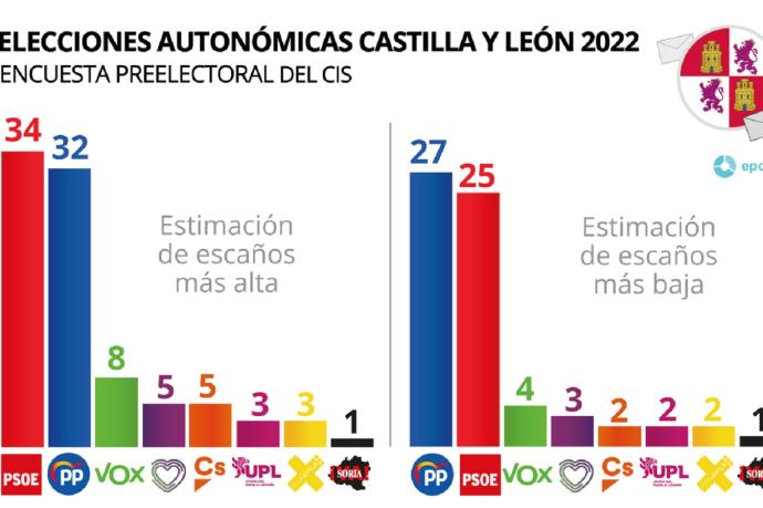 El CIS deja un escenario abierto en Castilla y León a diversos pactos electorales