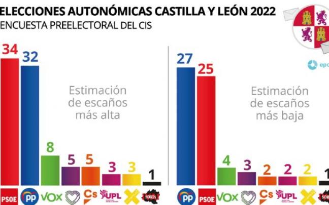 El CIS deja un escenario abierto en Castilla y León a diversos pactos electorales El CIS deja un escenario abierto en Castilla y León a diversos pactos electorales