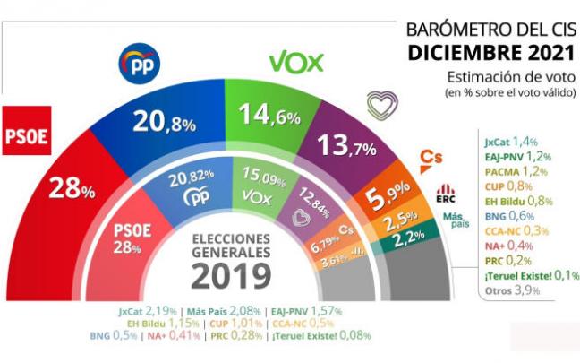 Barómetro del CIS. Barómetro del CIS.