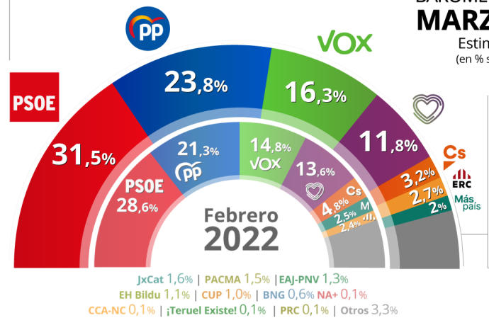 El PSOE obtendría un 31,5 % de los votos frente al 23,8 % del PP